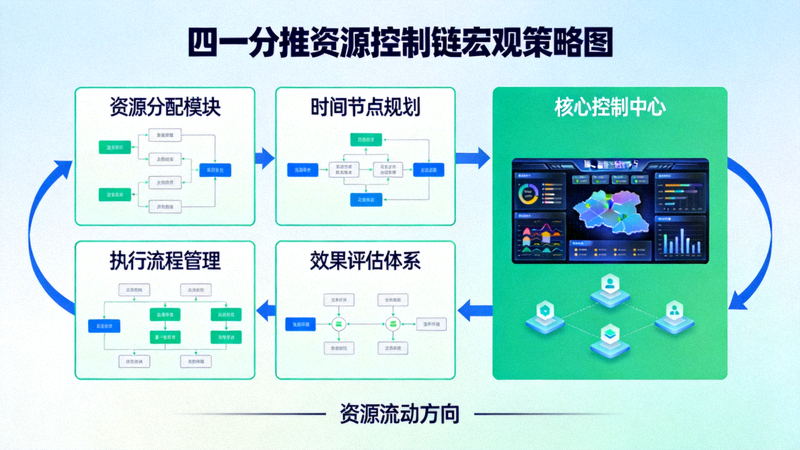 四一分推资源控制链宏观策略图